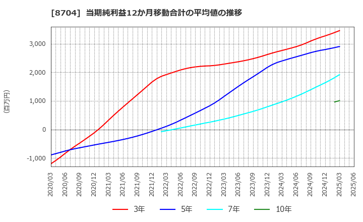 8704 トレイダーズホールディングス(株): 当期純利益12か月移動合計の平均値の推移