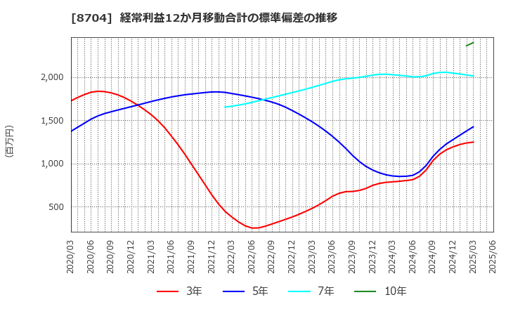 8704 トレイダーズホールディングス(株): 経常利益12か月移動合計の標準偏差の推移