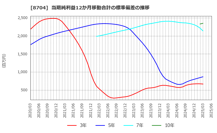 8704 トレイダーズホールディングス(株): 当期純利益12か月移動合計の標準偏差の推移