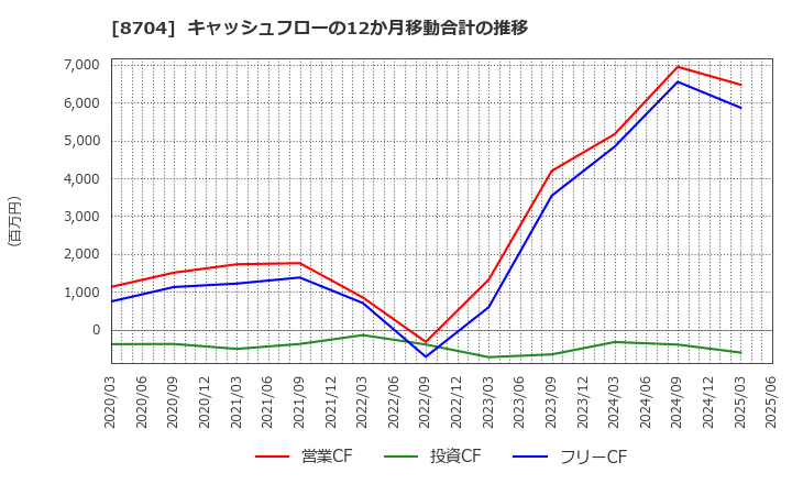 8704 トレイダーズホールディングス(株): キャッシュフローの12か月移動合計の推移