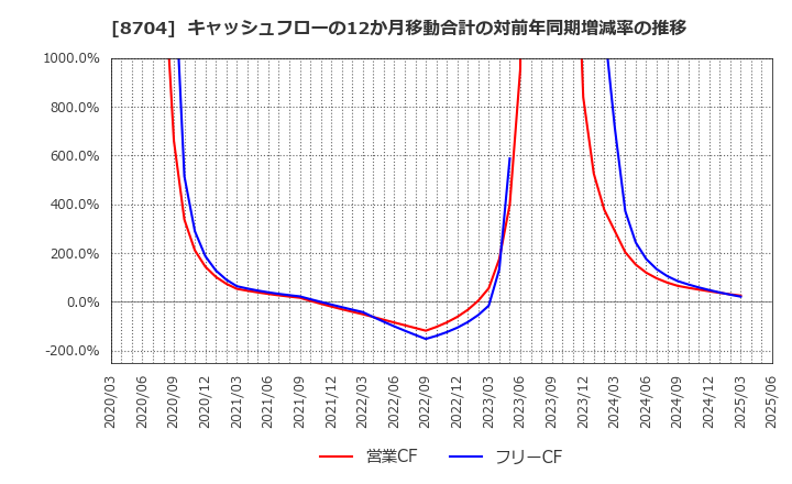 8704 トレイダーズホールディングス(株): キャッシュフローの12か月移動合計の対前年同期増減率の推移