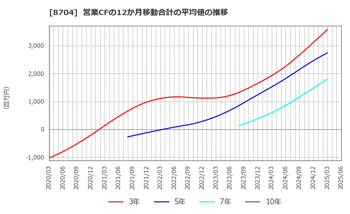8704 トレイダーズホールディングス(株): 営業CFの12か月移動合計の平均値の推移