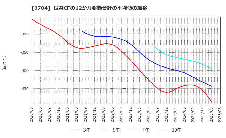 8704 トレイダーズホールディングス(株): 投資CFの12か月移動合計の平均値の推移