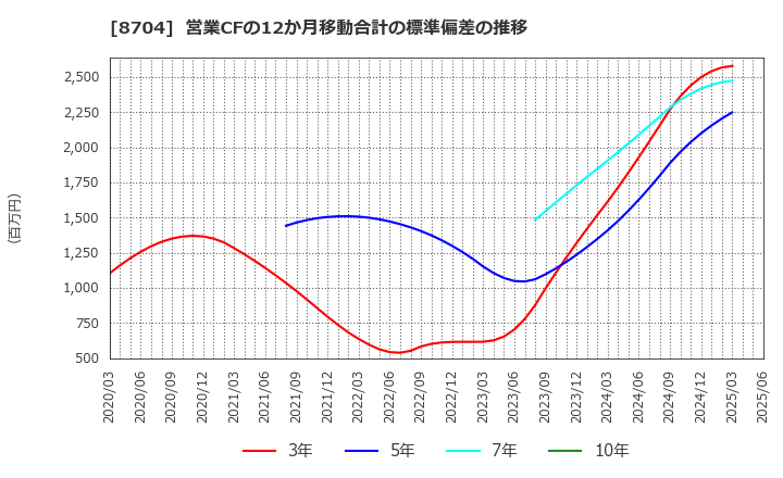 8704 トレイダーズホールディングス(株): 営業CFの12か月移動合計の標準偏差の推移
