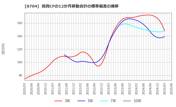 8704 トレイダーズホールディングス(株): 投資CFの12か月移動合計の標準偏差の推移