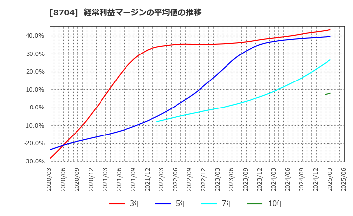 8704 トレイダーズホールディングス(株): 経常利益マージンの平均値の推移
