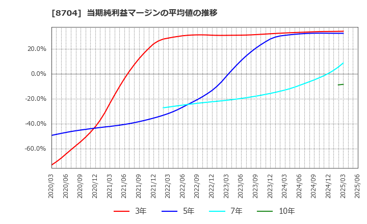 8704 トレイダーズホールディングス(株): 当期純利益マージンの平均値の推移
