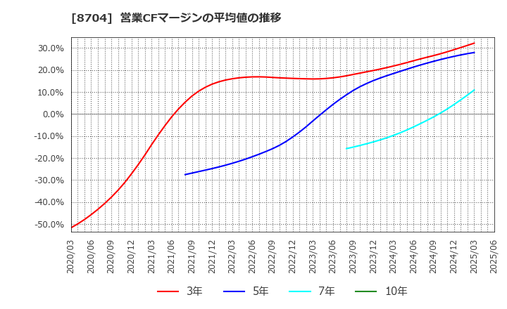8704 トレイダーズホールディングス(株): 営業CFマージンの平均値の推移