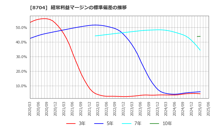 8704 トレイダーズホールディングス(株): 経常利益マージンの標準偏差の推移