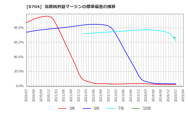 8704 トレイダーズホールディングス(株): 当期純利益マージンの標準偏差の推移