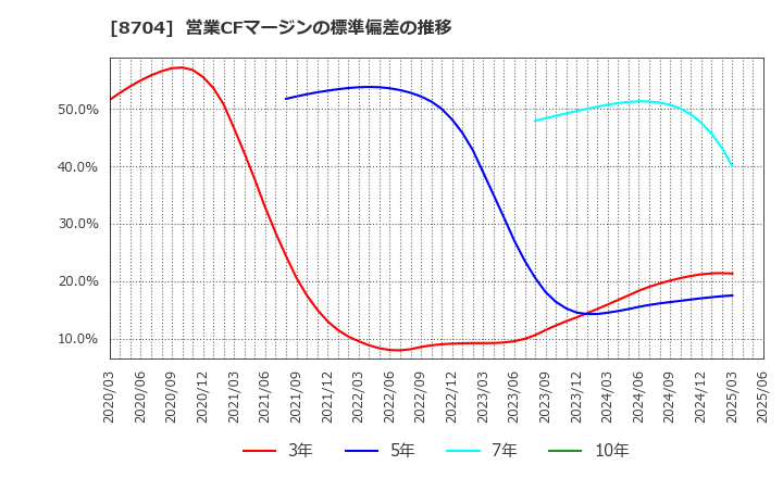 8704 トレイダーズホールディングス(株): 営業CFマージンの標準偏差の推移