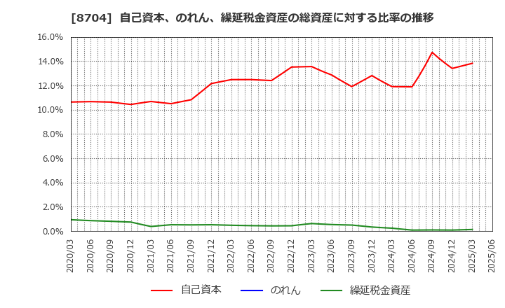 8704 トレイダーズホールディングス(株): 自己資本、のれん、繰延税金資産の総資産に対する比率の推移