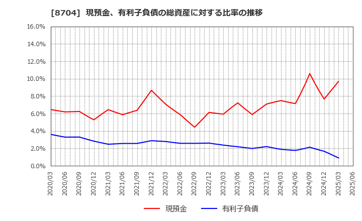 8704 トレイダーズホールディングス(株): 現預金、有利子負債の総資産に対する比率の推移