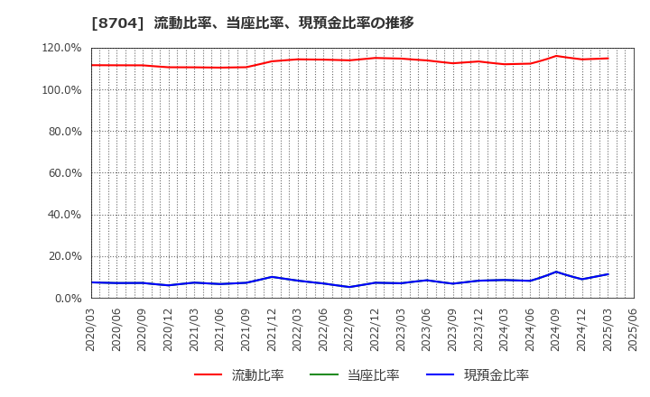 8704 トレイダーズホールディングス(株): 流動比率、当座比率、現預金比率の推移
