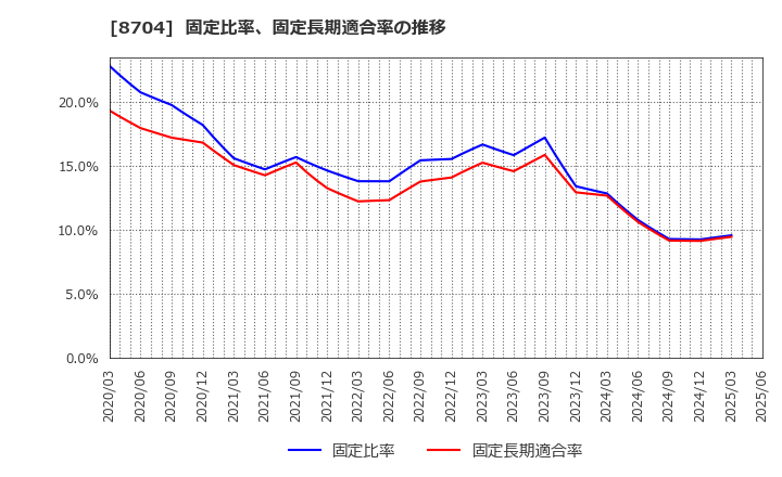 8704 トレイダーズホールディングス(株): 固定比率、固定長期適合率の推移