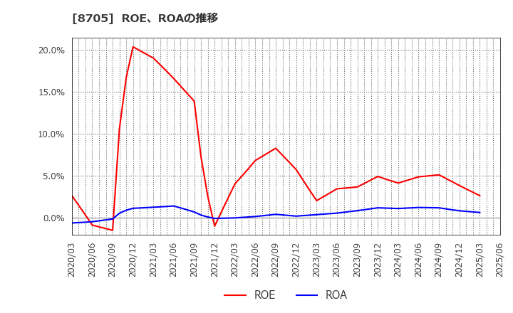 8705 日産証券グループ(株): ROE、ROAの推移
