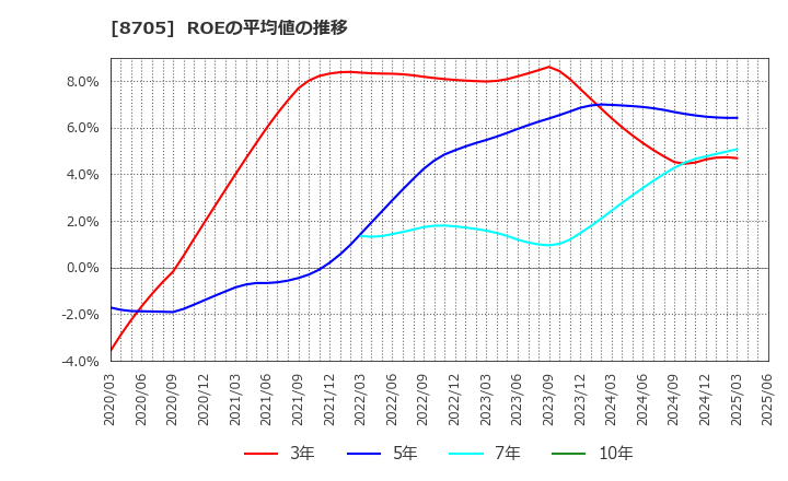 8705 日産証券グループ(株): ROEの平均値の推移