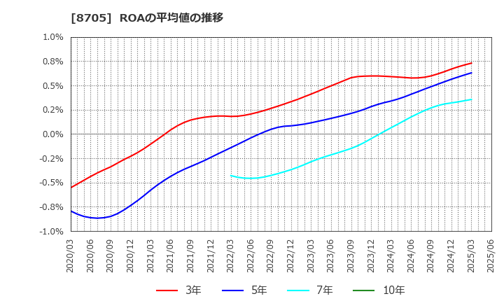 8705 日産証券グループ(株): ROAの平均値の推移