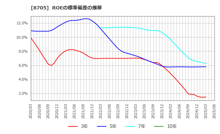 8705 日産証券グループ(株): ROEの標準偏差の推移