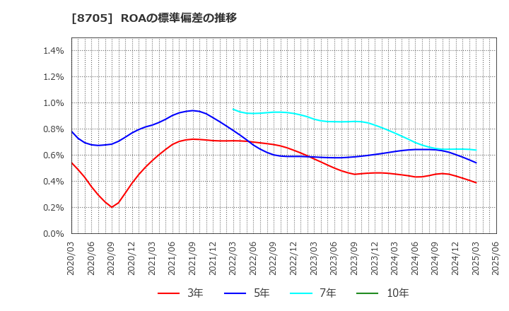8705 日産証券グループ(株): ROAの標準偏差の推移