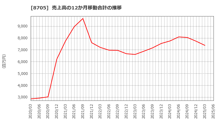 8705 日産証券グループ(株): 売上高の12か月移動合計の推移