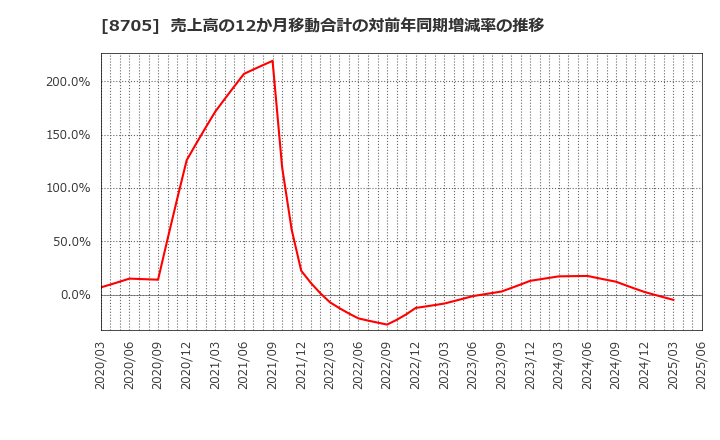 8705 日産証券グループ(株): 売上高の12か月移動合計の対前年同期増減率の推移