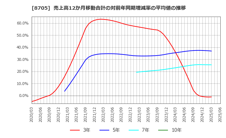 8705 日産証券グループ(株): 売上高12か月移動合計の対前年同期増減率の平均値の推移