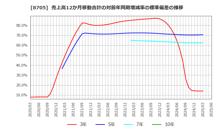 8705 日産証券グループ(株): 売上高12か月移動合計の対前年同期増減率の標準偏差の推移