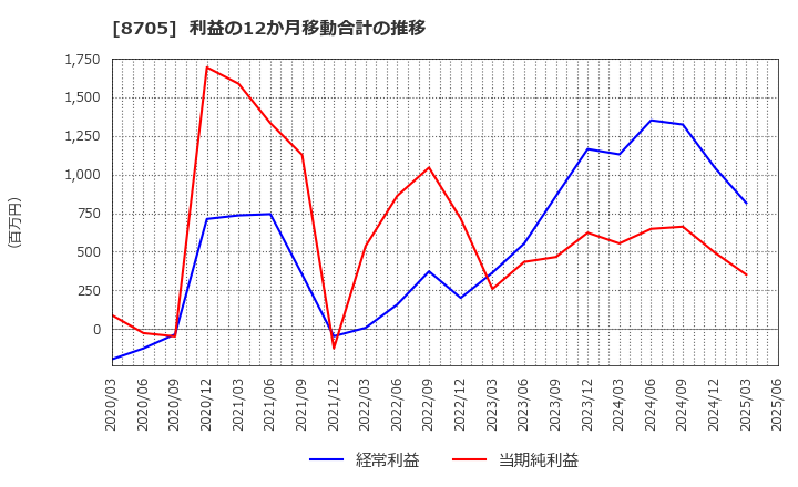 8705 日産証券グループ(株): 利益の12か月移動合計の推移