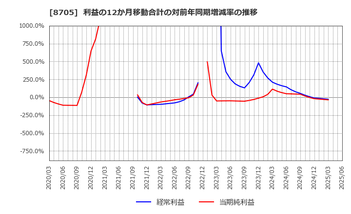 8705 日産証券グループ(株): 利益の12か月移動合計の対前年同期増減率の推移