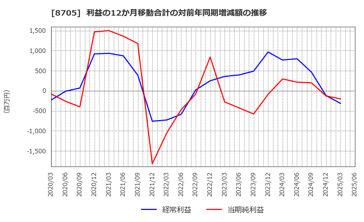 8705 日産証券グループ(株): 利益の12か月移動合計の対前年同期増減額の推移