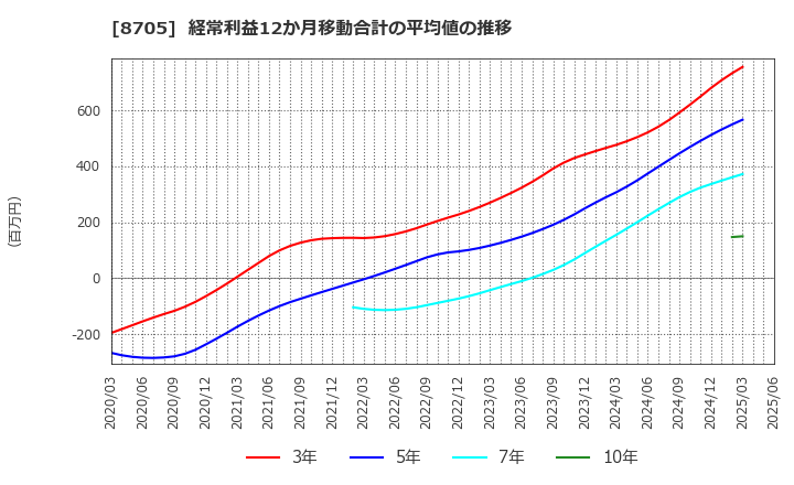 8705 日産証券グループ(株): 経常利益12か月移動合計の平均値の推移