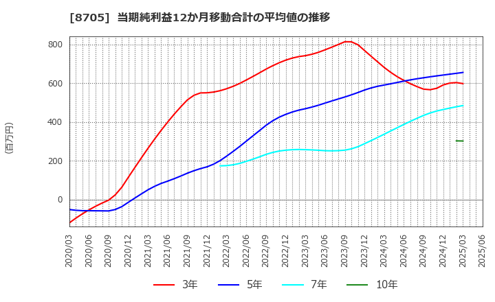 8705 日産証券グループ(株): 当期純利益12か月移動合計の平均値の推移