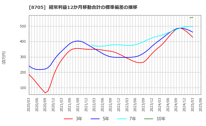 8705 日産証券グループ(株): 経常利益12か月移動合計の標準偏差の推移