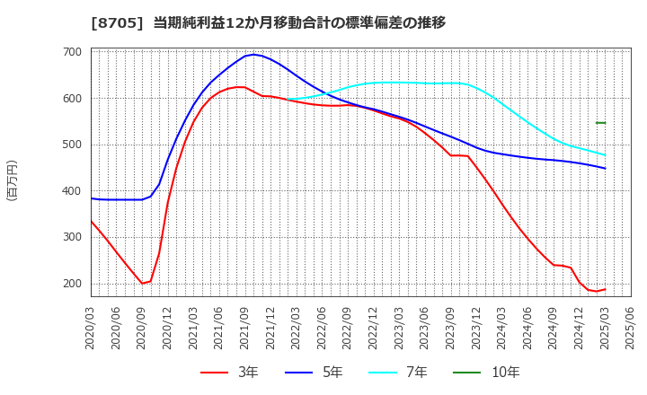 8705 日産証券グループ(株): 当期純利益12か月移動合計の標準偏差の推移