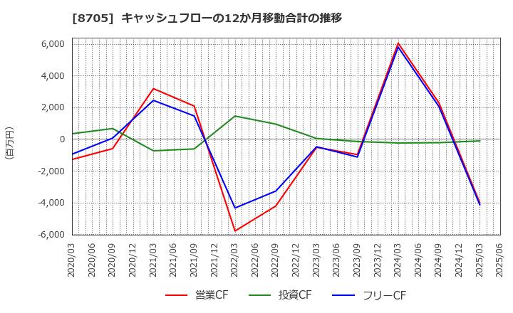 8705 日産証券グループ(株): キャッシュフローの12か月移動合計の推移