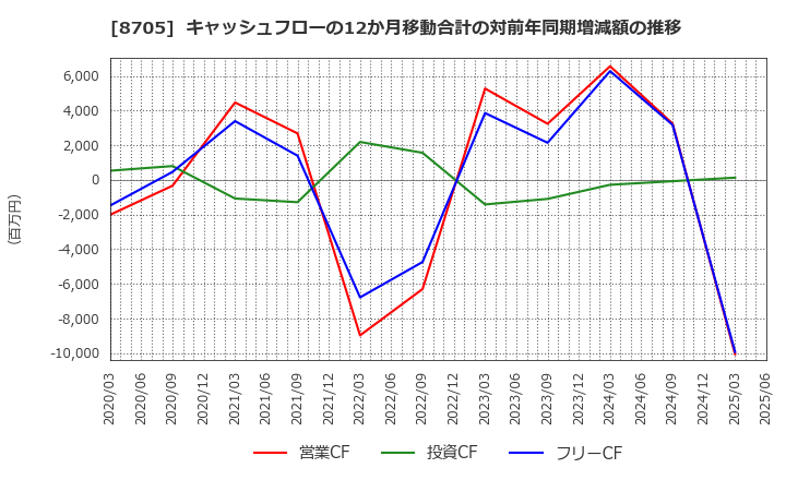8705 日産証券グループ(株): キャッシュフローの12か月移動合計の対前年同期増減額の推移