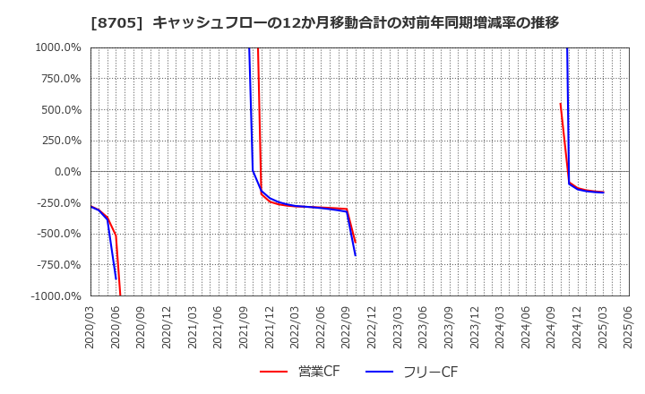 8705 日産証券グループ(株): キャッシュフローの12か月移動合計の対前年同期増減率の推移