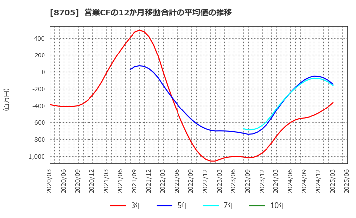 8705 日産証券グループ(株): 営業CFの12か月移動合計の平均値の推移