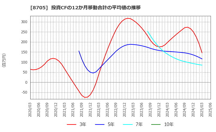 8705 日産証券グループ(株): 投資CFの12か月移動合計の平均値の推移