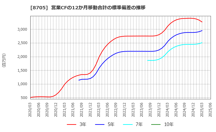8705 日産証券グループ(株): 営業CFの12か月移動合計の標準偏差の推移