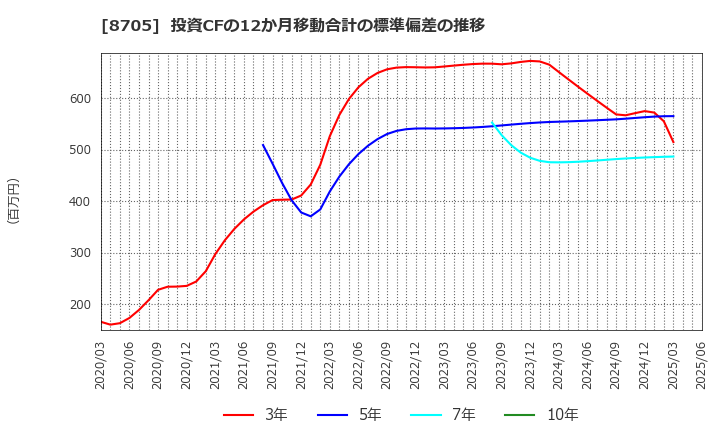 8705 日産証券グループ(株): 投資CFの12か月移動合計の標準偏差の推移