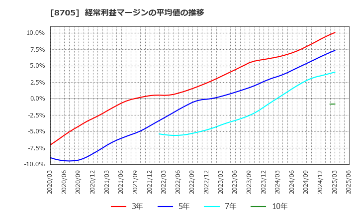 8705 日産証券グループ(株): 経常利益マージンの平均値の推移