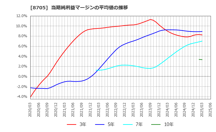 8705 日産証券グループ(株): 当期純利益マージンの平均値の推移
