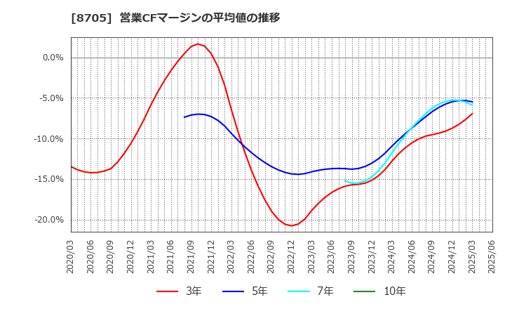 8705 日産証券グループ(株): 営業CFマージンの平均値の推移