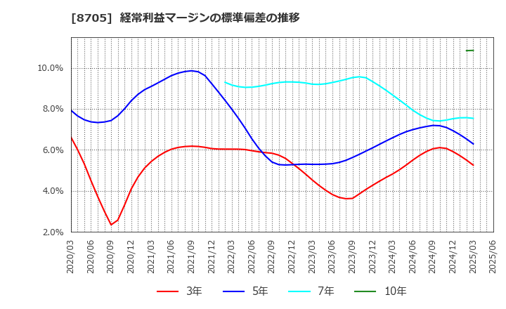 8705 日産証券グループ(株): 経常利益マージンの標準偏差の推移