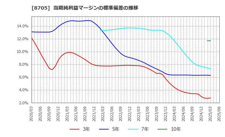8705 日産証券グループ(株): 当期純利益マージンの標準偏差の推移