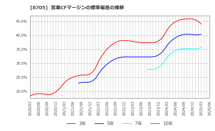 8705 日産証券グループ(株): 営業CFマージンの標準偏差の推移