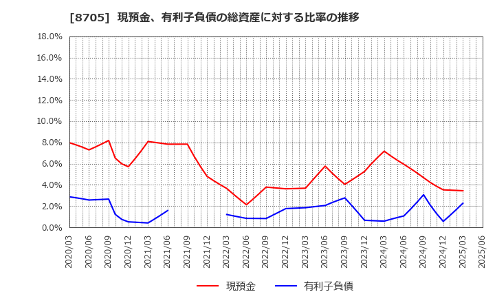 8705 日産証券グループ(株): 現預金、有利子負債の総資産に対する比率の推移