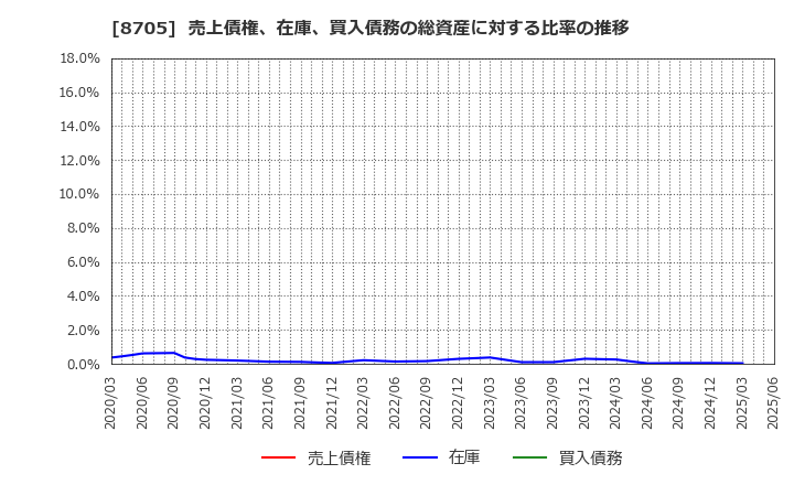 8705 日産証券グループ(株): 売上債権、在庫、買入債務の総資産に対する比率の推移